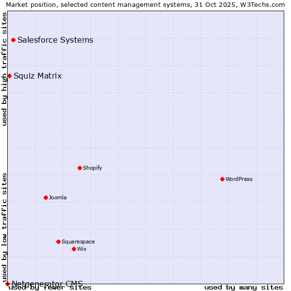Market position of Salesforce vs. Squiz Matrix vs. Netgenerator CMS
