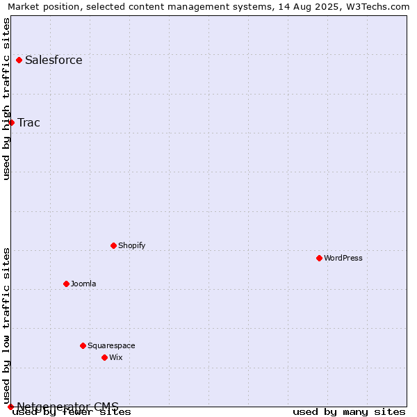 Market position of Salesforce vs. Trac vs. Netgenerator CMS
