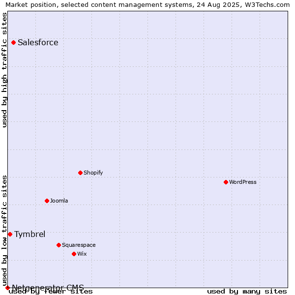 Market position of Salesforce vs. Tymbrel vs. Netgenerator CMS