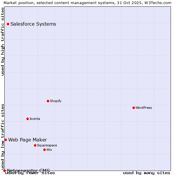 Market position of Salesforce vs. Web Page Maker vs. Netgenerator CMS