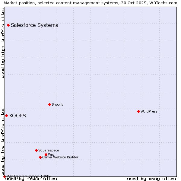 Market position of Salesforce vs. XOOPS vs. Netgenerator CMS