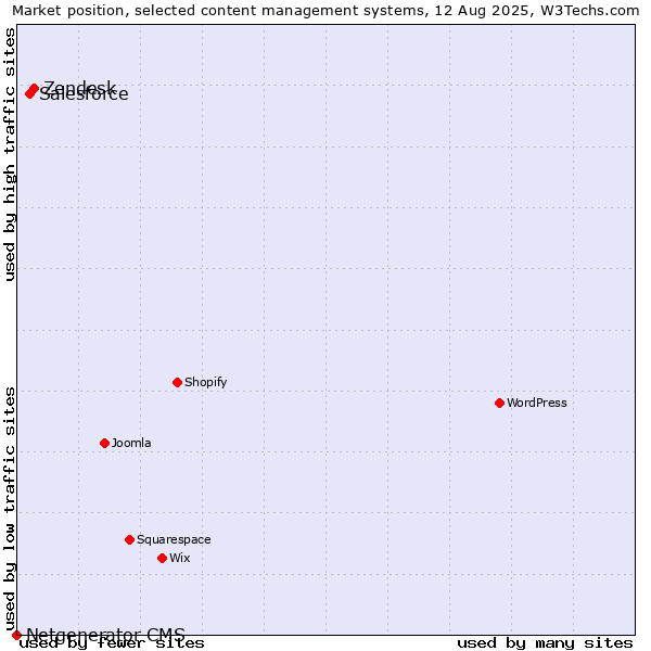 Market position of Zendesk vs. Salesforce vs. Netgenerator CMS