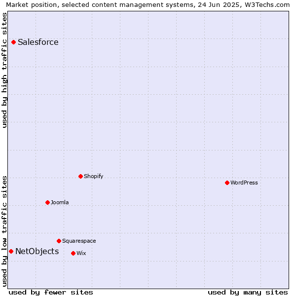 Market position of Salesforce vs. NetObjects