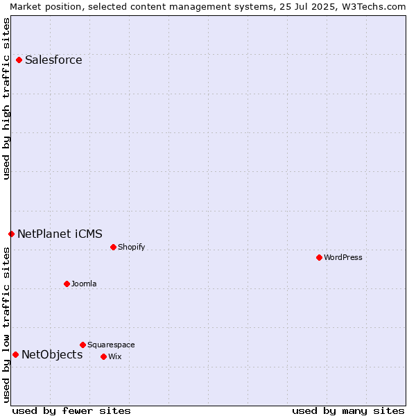 Market position of Salesforce vs. NetObjects vs. NetPlanet iCMS