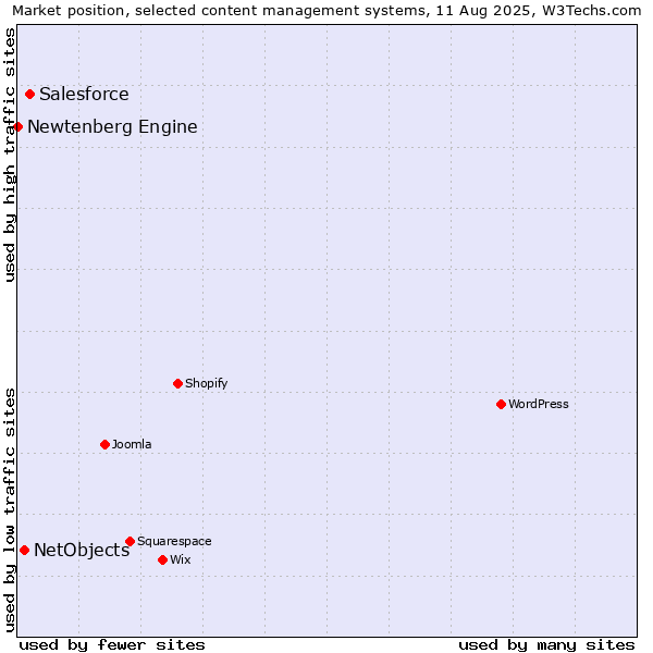 Market position of Salesforce vs. NetObjects vs. Newtenberg Engine