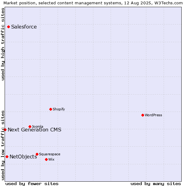 Market position of Salesforce vs. NetObjects vs. Next Generation CMS
