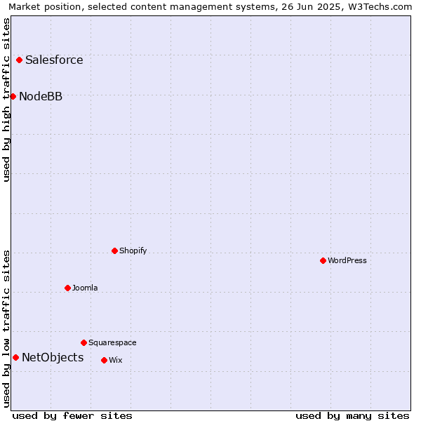 Market position of Salesforce vs. NetObjects vs. NodeBB