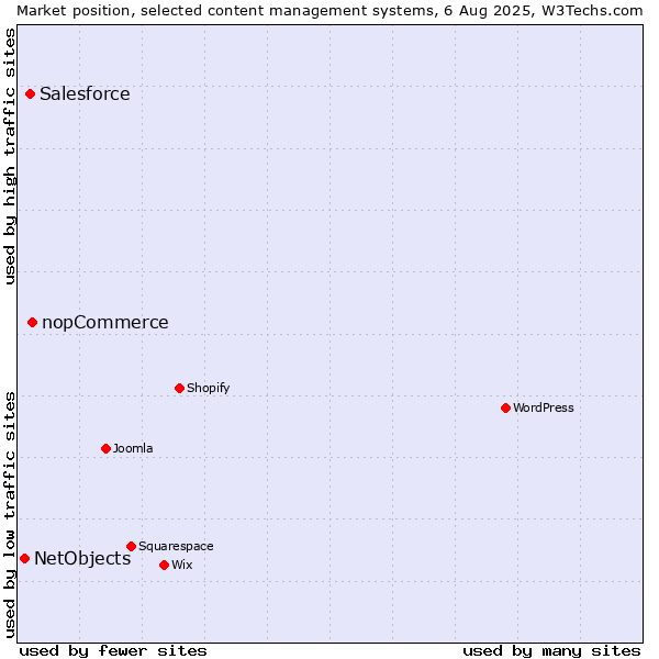 Market position of nopCommerce vs. Salesforce vs. NetObjects