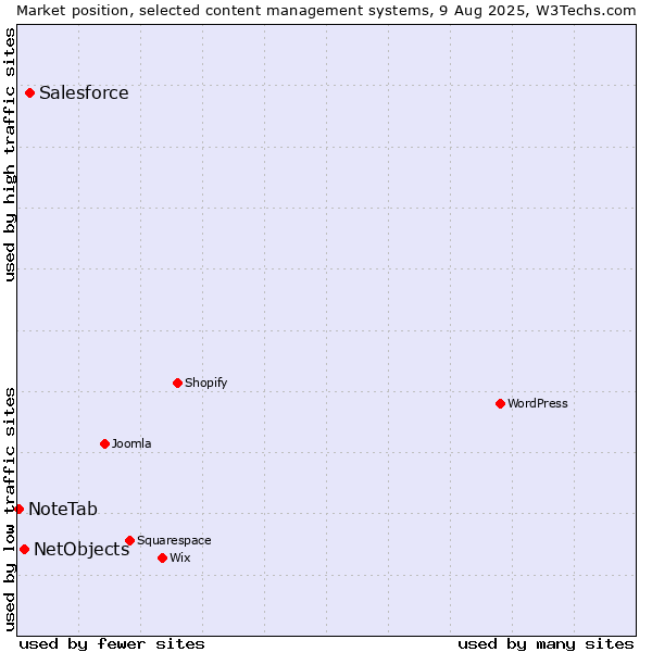 Market position of Salesforce vs. NetObjects vs. NoteTab