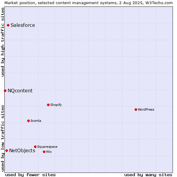 Market position of Salesforce vs. NetObjects vs. NQcontent