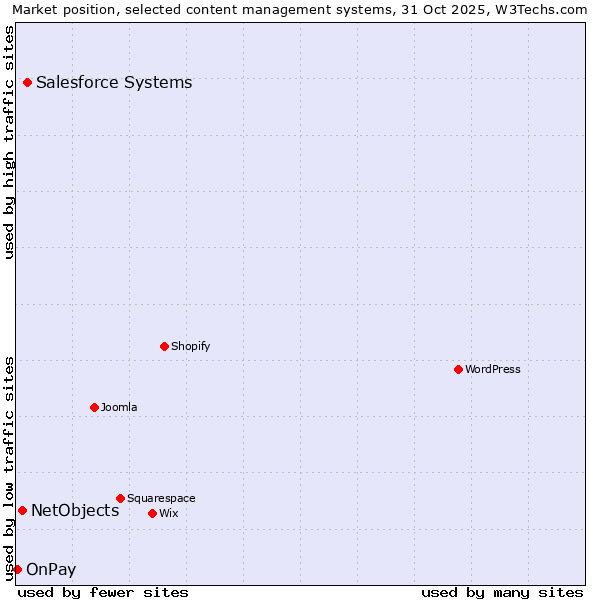 Market position of Salesforce vs. NetObjects vs. OnPay