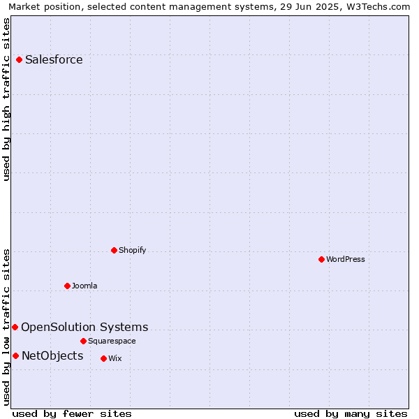 Market position of Salesforce vs. NetObjects vs. OpenSolution Systems