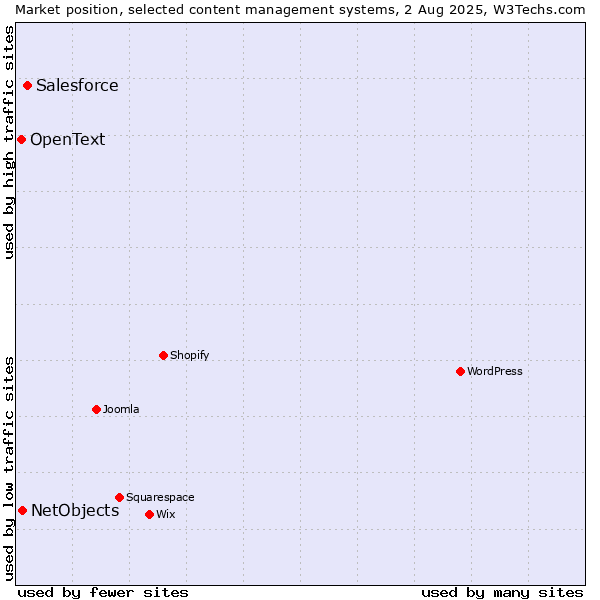 Market position of Salesforce vs. NetObjects vs. OpenText