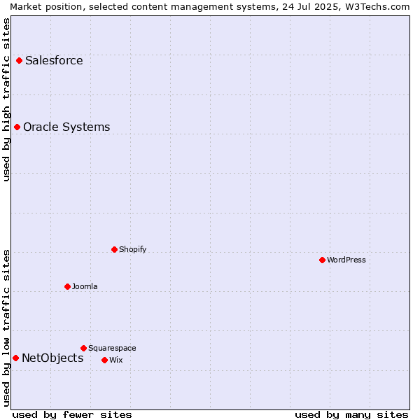 Market position of Salesforce vs. Oracle Systems vs. NetObjects