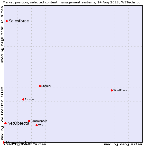 Market position of Salesforce vs. NetObjects vs. Orbiz digiTrade