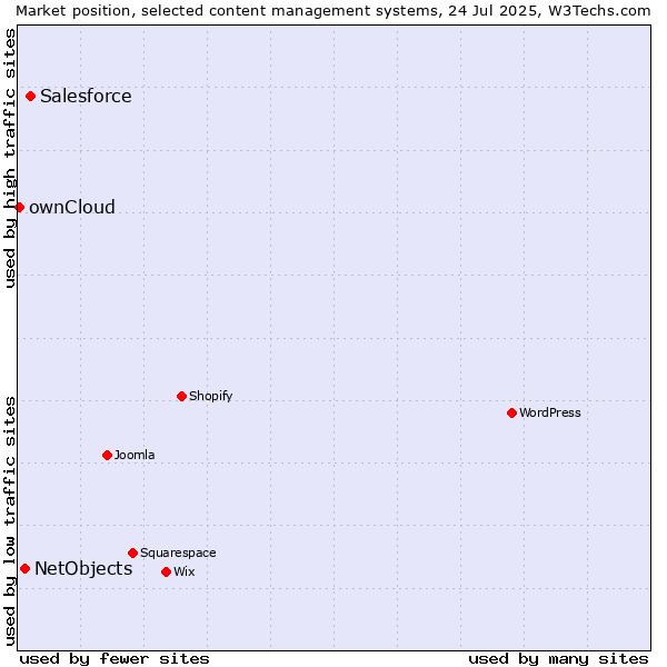 Market position of Salesforce vs. NetObjects vs. ownCloud