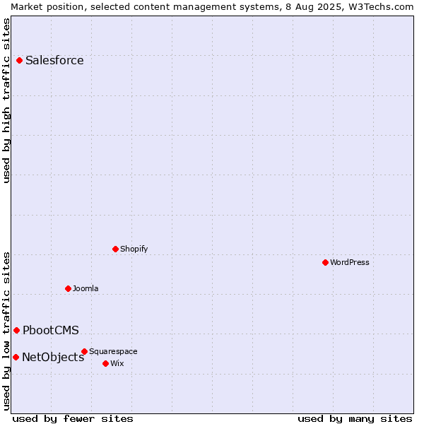 Market position of Salesforce vs. PbootCMS vs. NetObjects