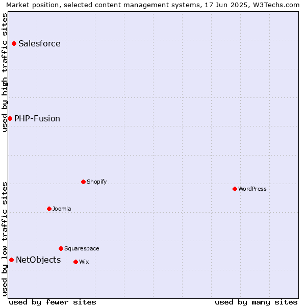 Market position of Salesforce vs. NetObjects vs. PHP-Fusion