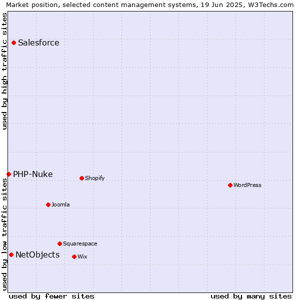 Market position of Salesforce vs. NetObjects vs. PHP-Nuke