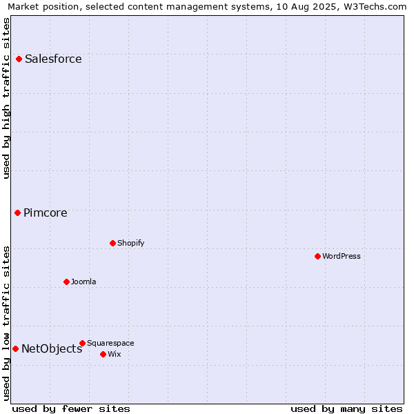 Market position of Salesforce vs. Pimcore vs. NetObjects