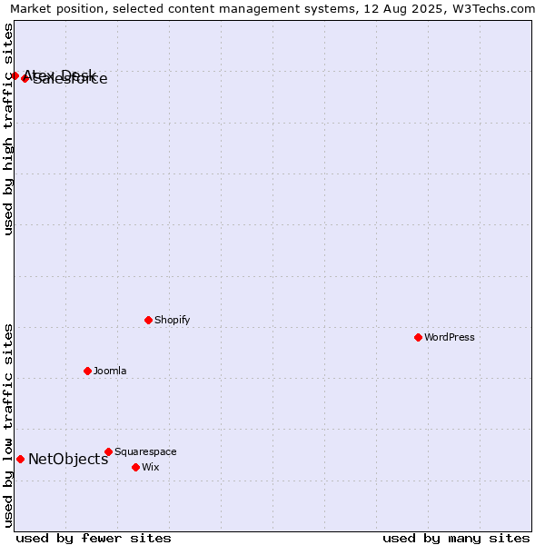 Market position of Salesforce vs. NetObjects vs. Atex Content Engine