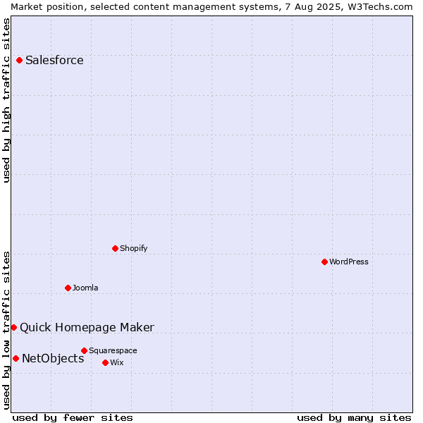 Market position of Salesforce vs. NetObjects vs. Quick Homepage Maker