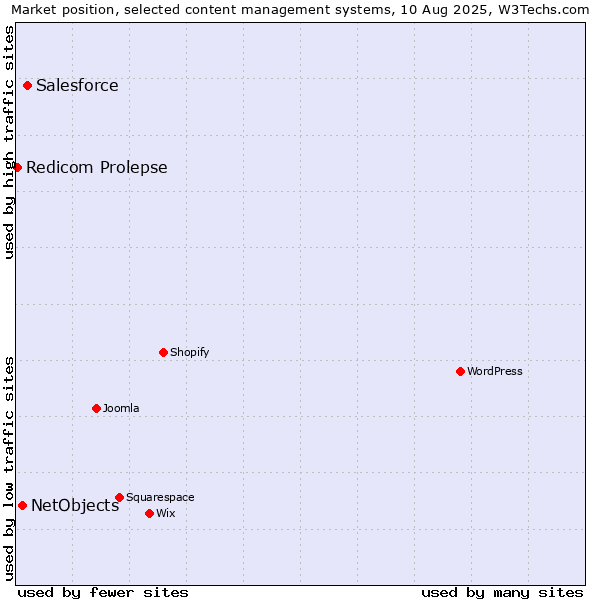 Market position of Salesforce vs. NetObjects vs. Redicom Prolepse