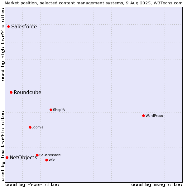 Market position of Roundcube vs. Salesforce vs. NetObjects