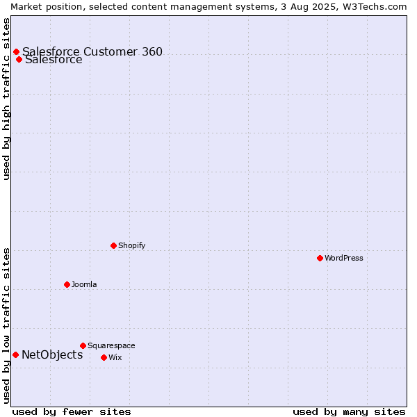 Market position of Salesforce vs. Salesforce Customer 360 vs. NetObjects