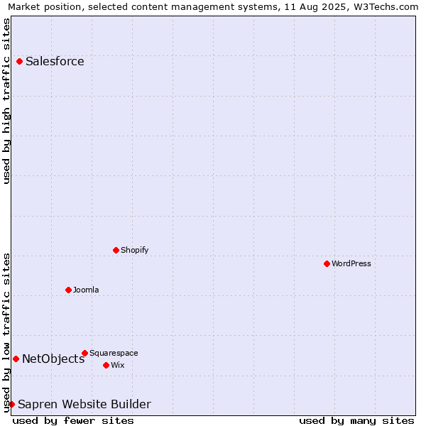 Market position of Salesforce vs. NetObjects vs. Sapren Website Builder