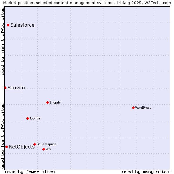 Market position of Salesforce vs. NetObjects vs. Scrivito