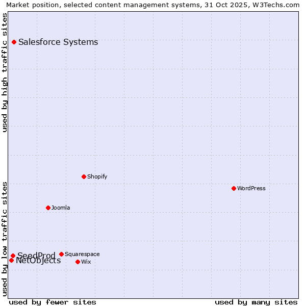 Market position of Salesforce vs. SeedProd vs. NetObjects