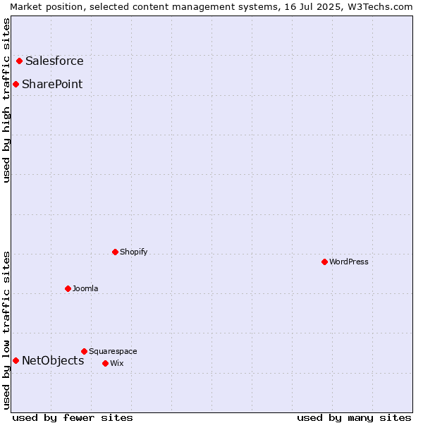 Market position of Salesforce vs. SharePoint vs. NetObjects