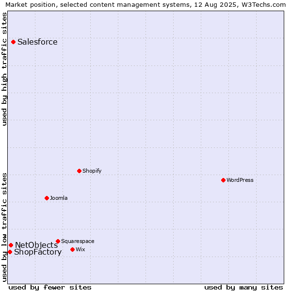 Market position of Salesforce vs. NetObjects vs. ShopFactory