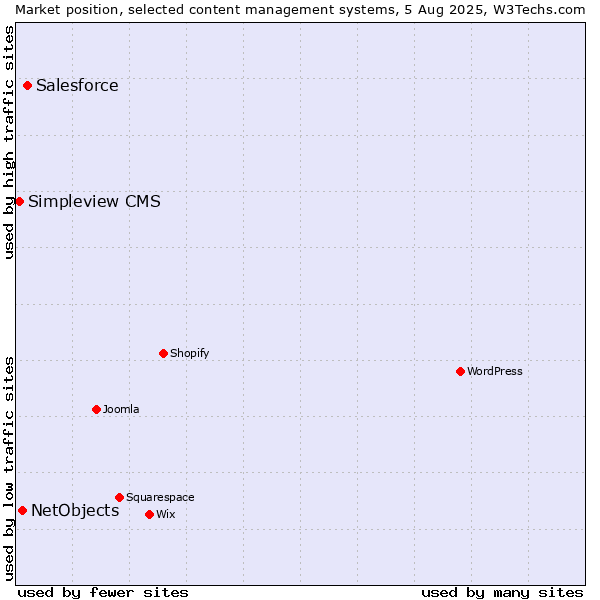 Market position of Salesforce vs. NetObjects vs. Simpleview CMS