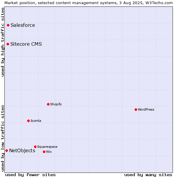 Market position of Salesforce vs. Sitecore CMS vs. NetObjects