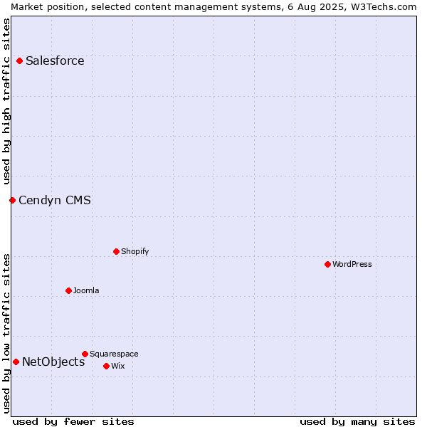 Market position of Salesforce vs. NetObjects vs. Cendyn CMS