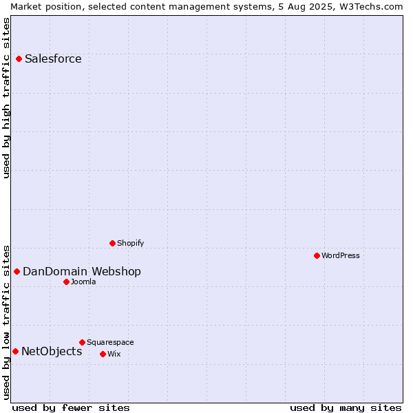 Market position of Salesforce vs. DanDomain Webshop vs. NetObjects
