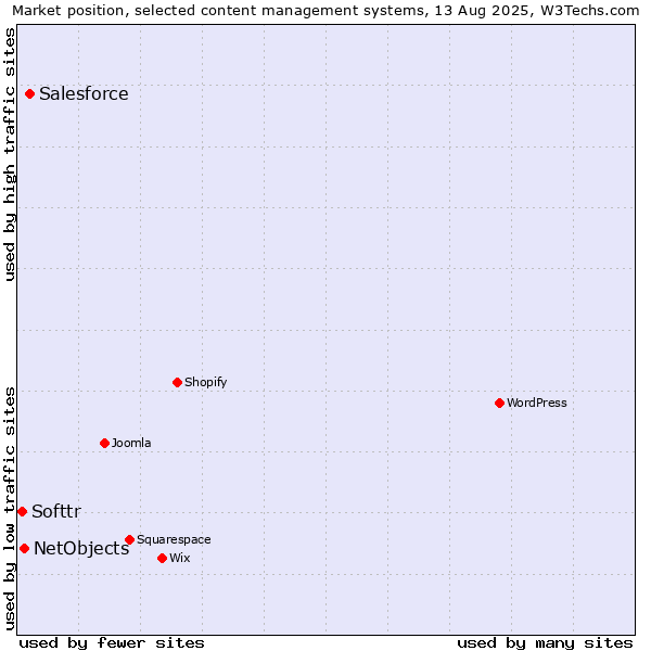 Market position of Salesforce vs. NetObjects vs. Softtr