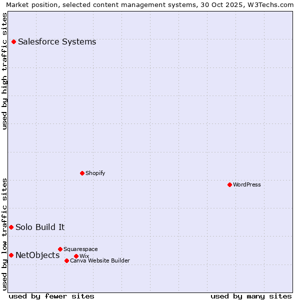 Market position of Salesforce vs. NetObjects vs. Solo Build It