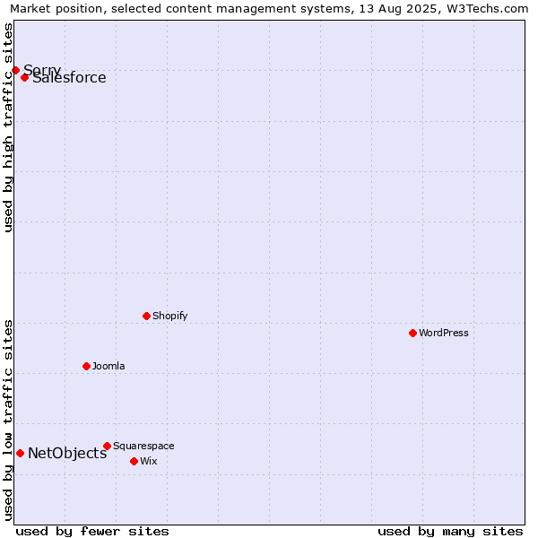 Market position of Salesforce vs. NetObjects vs. Sorry