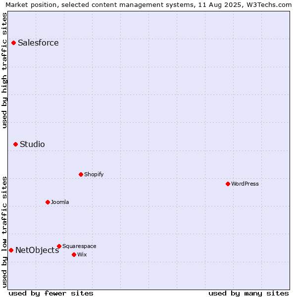 Market position of Studio vs. Salesforce vs. NetObjects