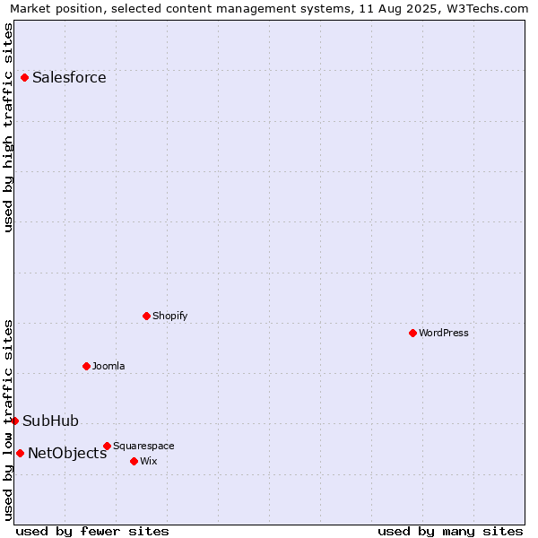 Market position of Salesforce vs. NetObjects vs. SubHub
