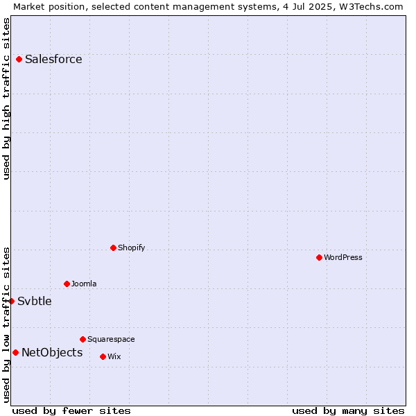 Market position of Salesforce vs. NetObjects vs. Svbtle