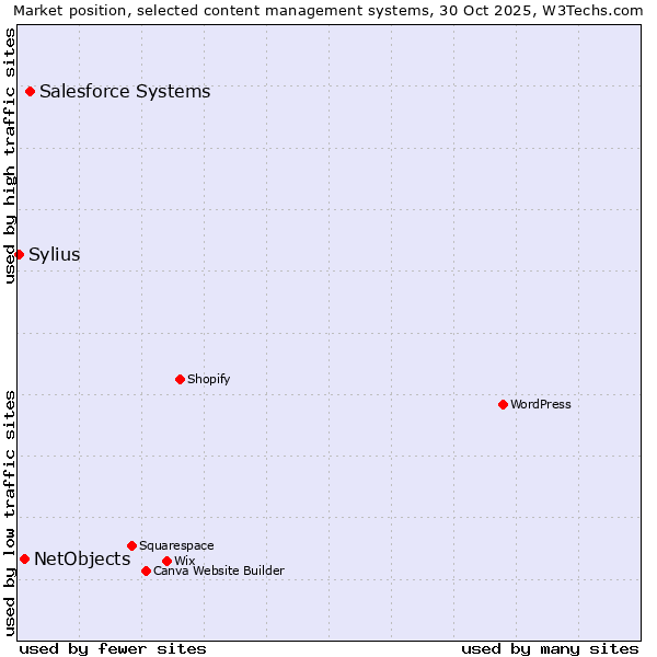 Market position of Salesforce vs. NetObjects vs. Sylius