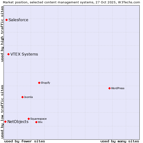 Market position of VTEX Systems vs. Salesforce vs. NetObjects