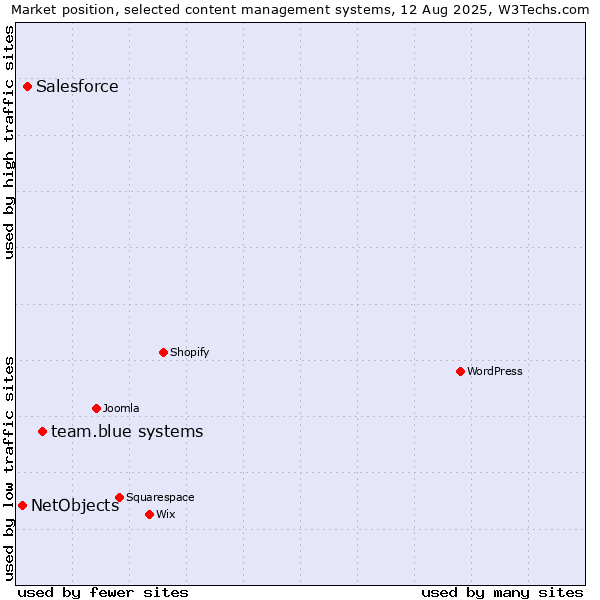 Market position of team.blue systems vs. Salesforce vs. NetObjects