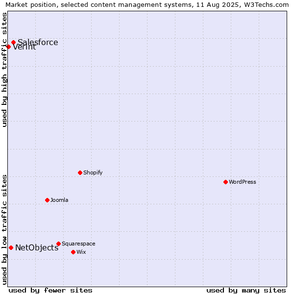Market position of Salesforce vs. NetObjects vs. Verint