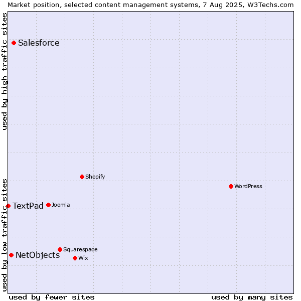 Market position of Salesforce vs. NetObjects vs. TextPad