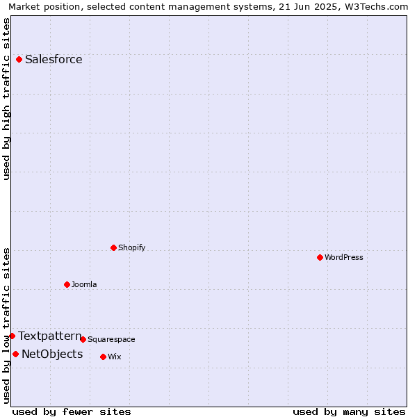 Market position of Salesforce vs. NetObjects vs. Textpattern
